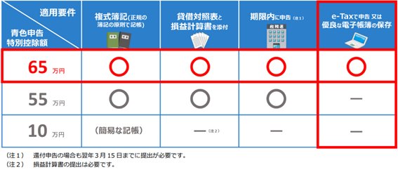 青色申告特別控除 適用要件表