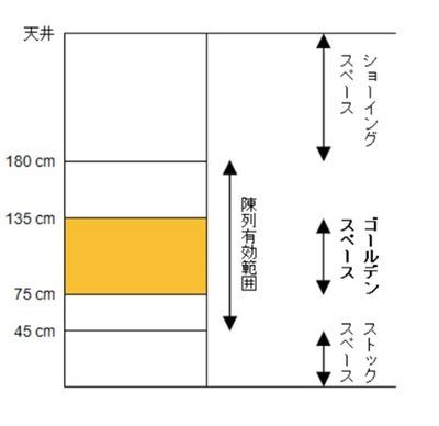 ゴールデンゾーン