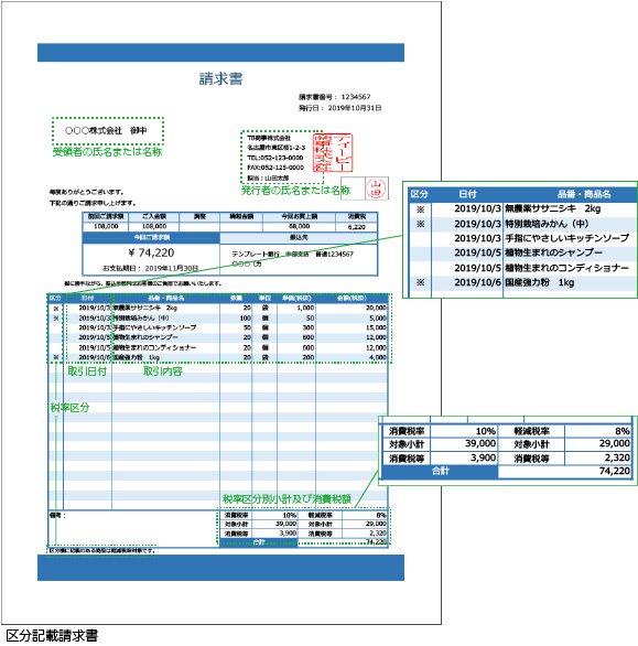 軽減税率導入でどう変わる？請求書の書き方と適格請求書テンプレート｜ビジネスフォーマット（雛形）のテンプレートBANK