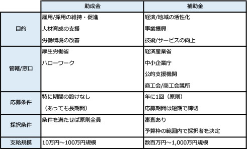 助成金と補助金の違い