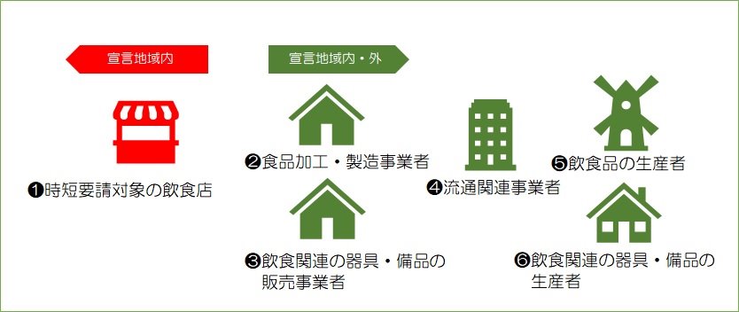 飲食店時短営業の影響を受けている事業者