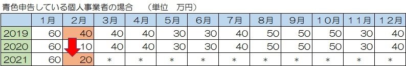 青色申告している個人事業者の場合