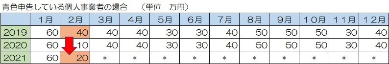 青色申告している個人事業者の場合