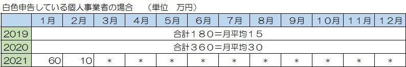 白色申告している個人事業者の場合 