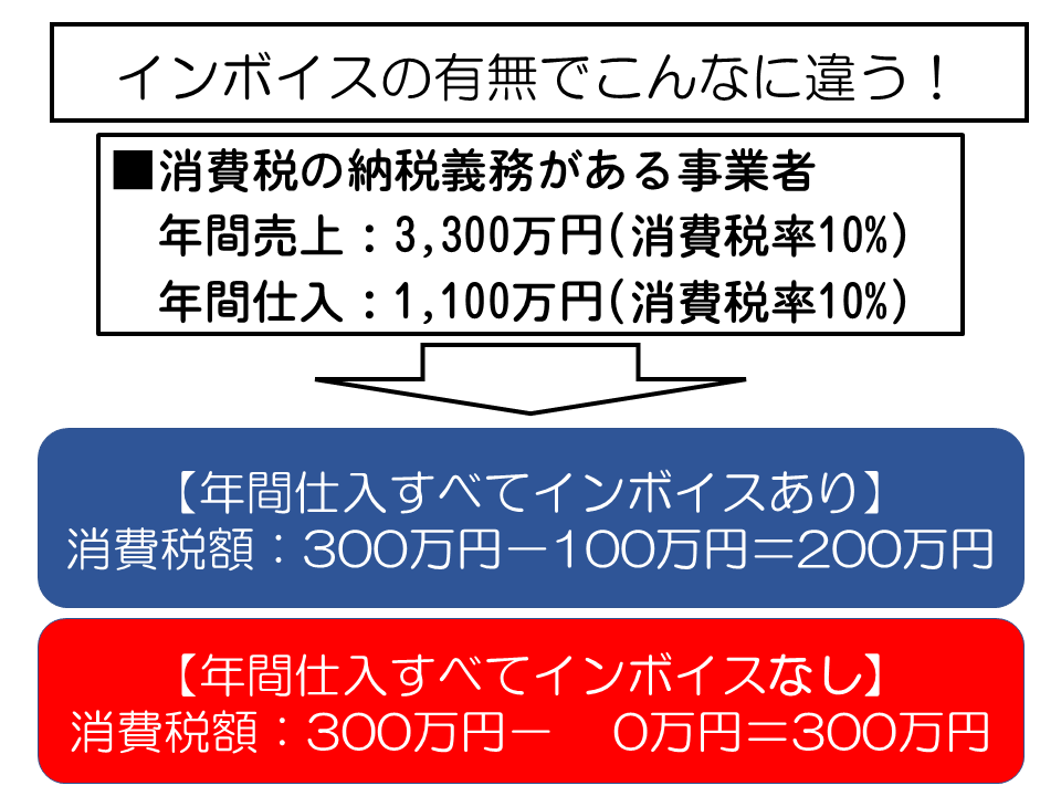 インボイス有無による納税額の違い