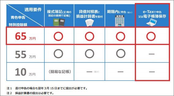 青色申告特別控除