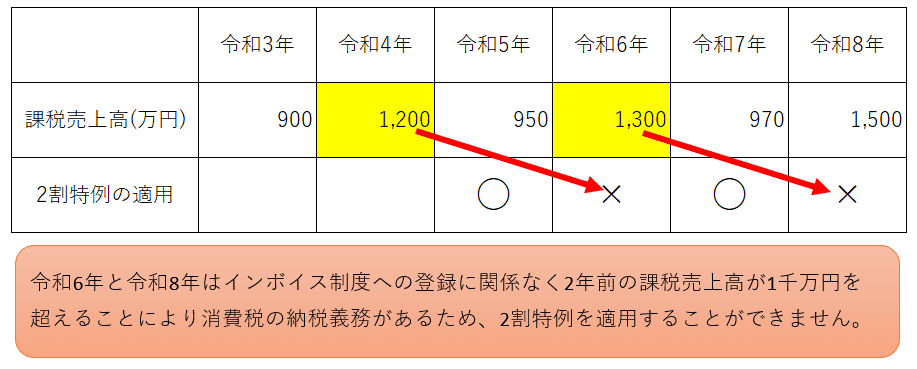 2割特例適用期間