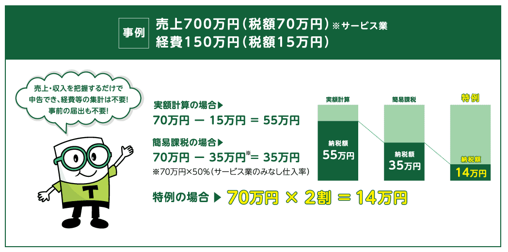 財務省「インボイス制度の改正案について」より抜粋　2割特例