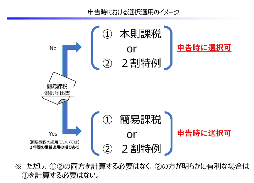 財務省「小規模事業者に対する納税額に係る負担軽減措置(案)」より抜粋
