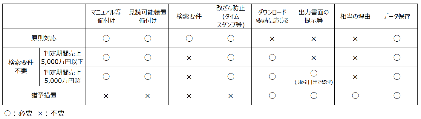 電帳法における電子取引データ保存要件と猶予措置