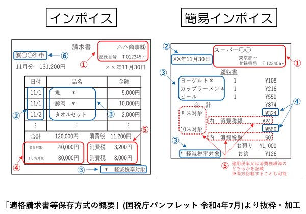 適格請求書等保存方式の概要（国税庁パンフレットより）