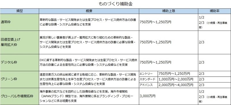 ものづくり補助金