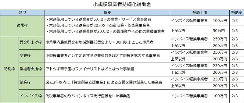 小規模事業者持続化補助金