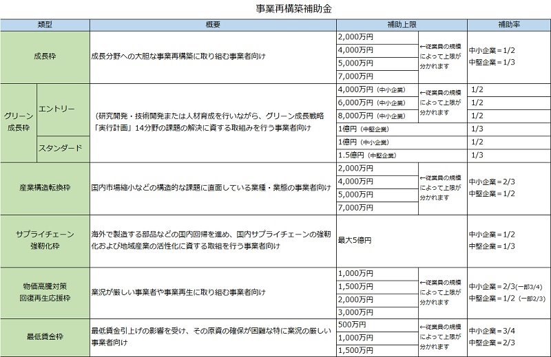 事業再構築補助金