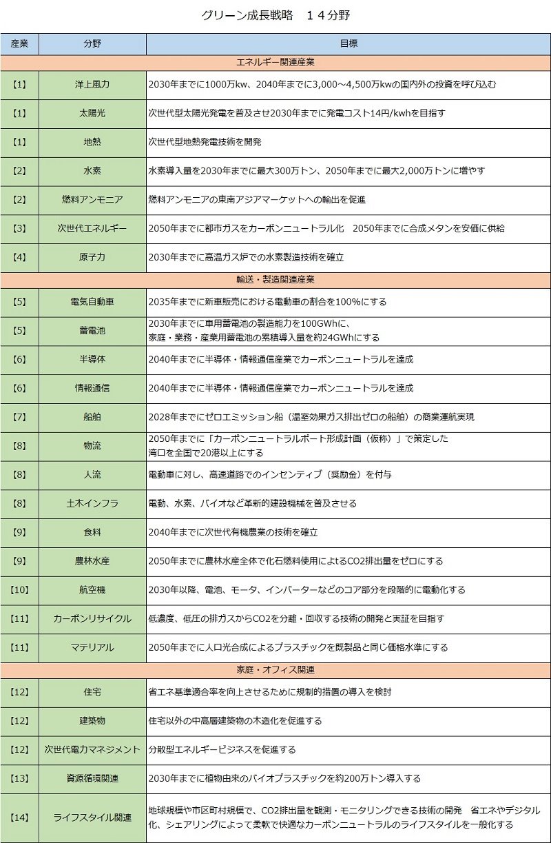 グリーン成長戦略14分野