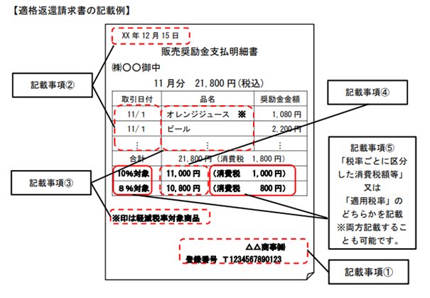 適格返還請求書の記載例