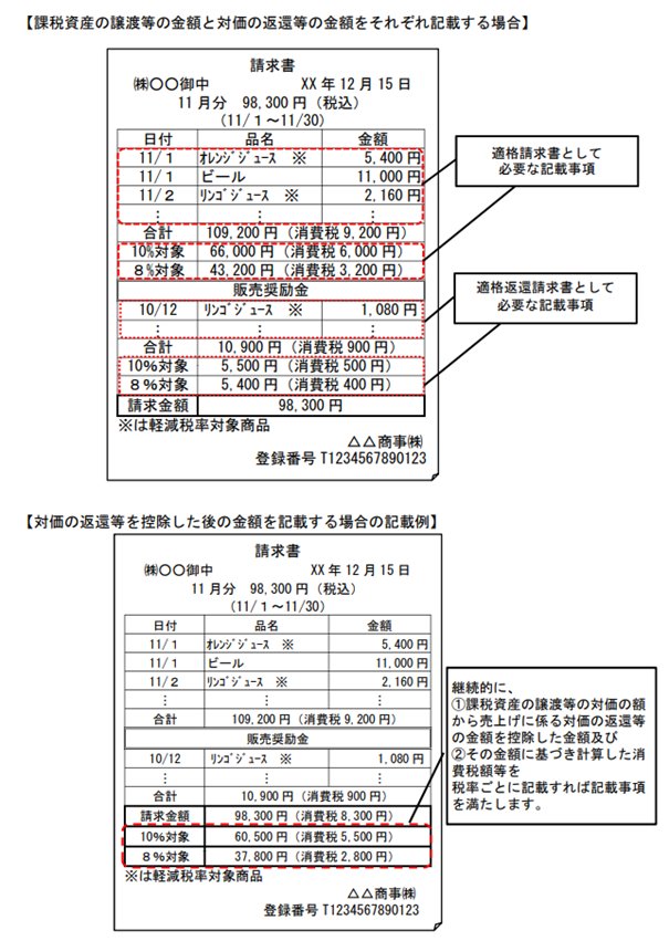 課税資産の譲渡等の金額と対価の返還等の金額をそれぞれ記載する場合・対価の返還等を控除した後の金額を記載する場合の記載例