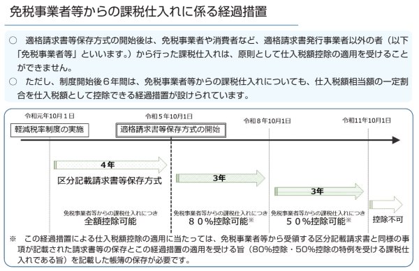 免税事業者等からの課税仕入れに係る経過措置