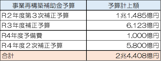 事業再構築補助金計上予算