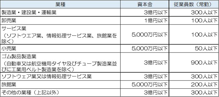 中小企業の該当条件(事業再構築補助金公募要領より)