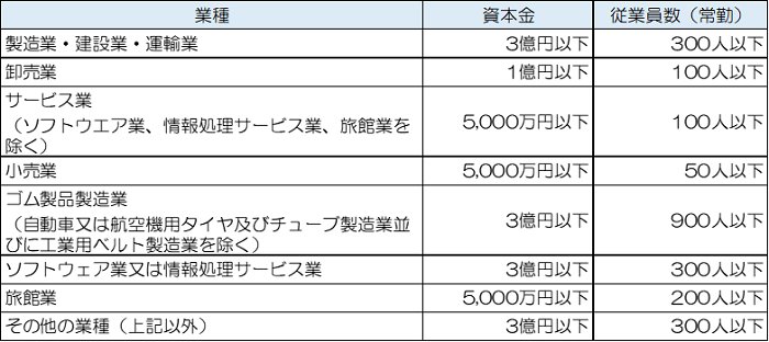 中小企業の該当条件（事業再構築補助金公募要領より）