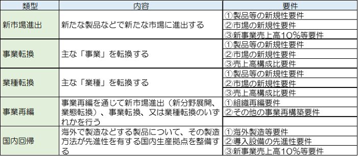 再構築指針の類型表