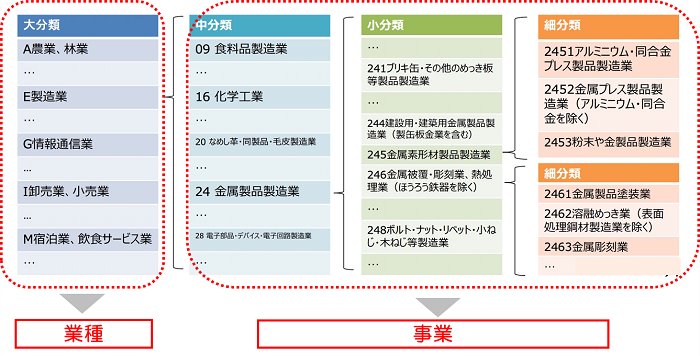 産業分類について（事業再構築指針の手引きより）