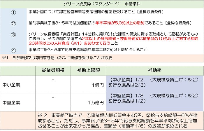 グリーン成長枠（スタンダード）の主要要件表