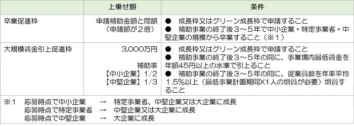 上乗せ枠（卒業促進枠・大規模賃金引上促進枠）の主要要件表