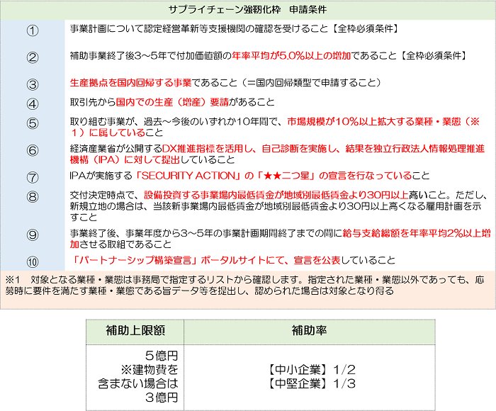 サプライチェーン強靭化枠の主要要件表