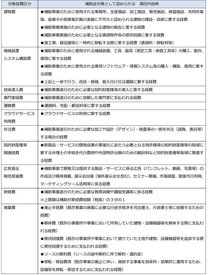 認められる対象経費一覧表