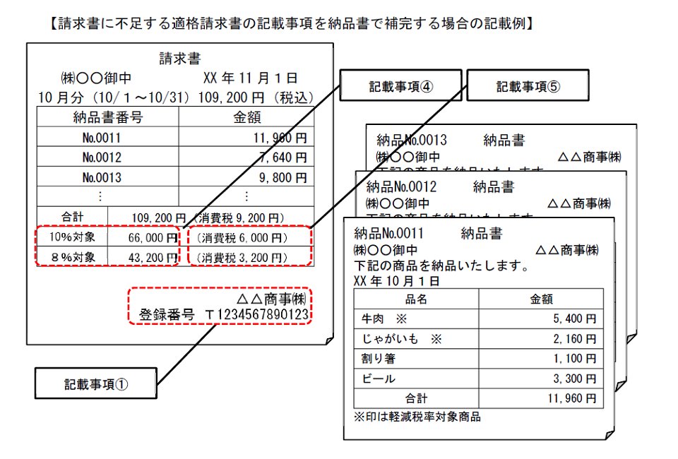 請求書に不足する適格請求書の記載事項を納品書で補完する場合