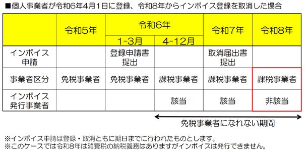 個人事業者が令和6年4月1日に登録、令和8年からインボイス登録を取消した場合