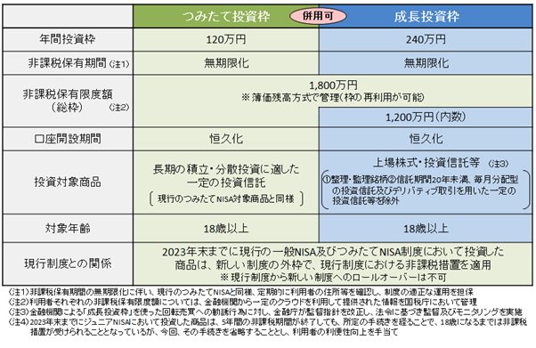 新NISA制度の概要