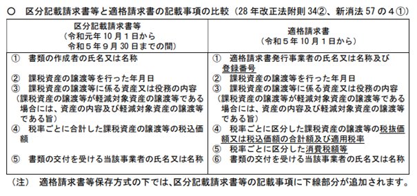 区分記載請求書等と適格請求書の記載事項の比較