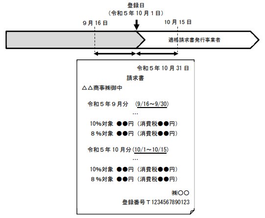 令和5年10月1日をまたぐ請求書の記載事項(制度開始日前後で期間を分けて記載)