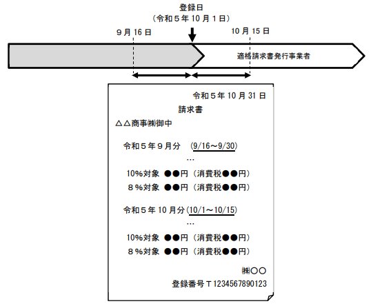 令和5年10月1日をまたぐ請求書の記載事項（制度開始日前後で期間を分けて記載）