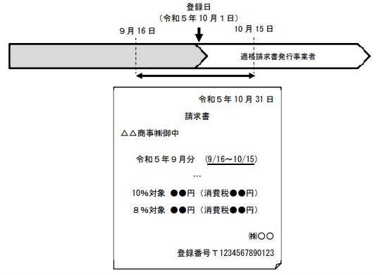 令和5年10月1日をまたぐ請求書の記載事項(2023年10月1日前後で区分せずに請求書を作成する方法)