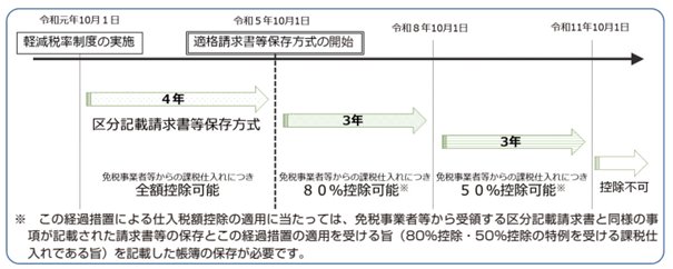 「適格請求書等保存方式の概要」(国税庁パンフレット 令和5年7月)より抜粋