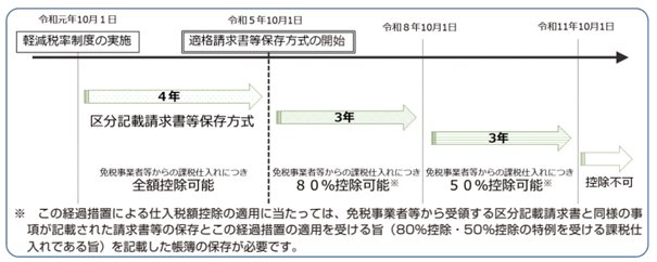 「適格請求書等保存方式の概要」（国税庁パンフレット　令和5年7月）より抜粋