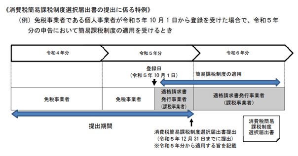 消費税簡易課税制度選択届出書の提出に係る特例