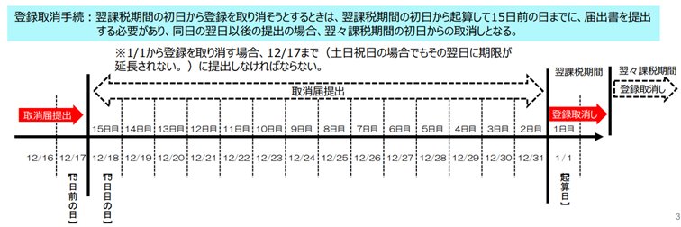 インボイス発行事業者の取消しに係る手続の日数の計算