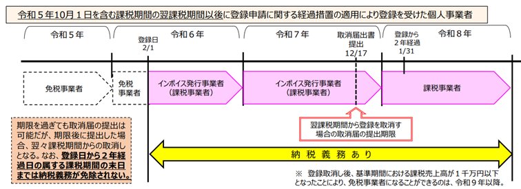 免税事業者に係る手続（インボイス発行事業者の登録取消し）