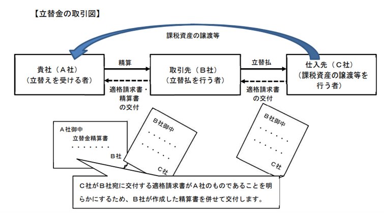 立替金の取引図