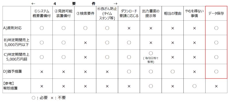 電子取引データの保存方法条件一覧