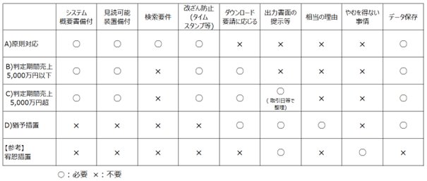 保存方法別の要件