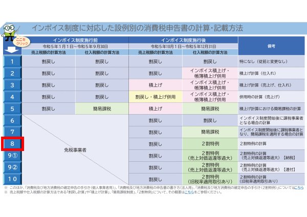 インボイス制度に対応した設例別の消費税申告書の計算・記載方法