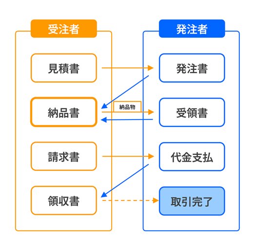 商取引の流れ