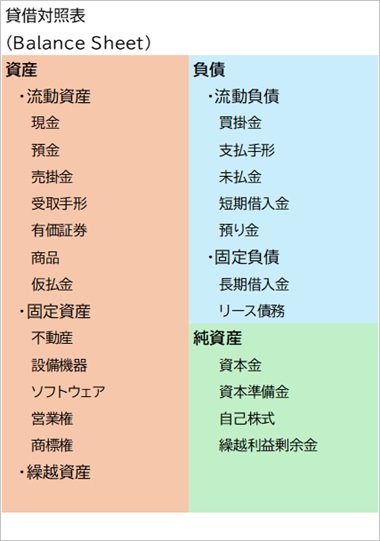 貸借対照表（B/S）構成