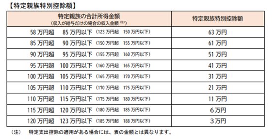 特定親族特別控除額